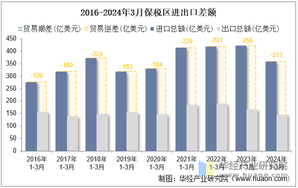 2016-2024年3月保税区进出口差额