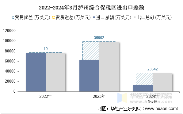 2022-2024年3月泸州综合保税区进出口差额