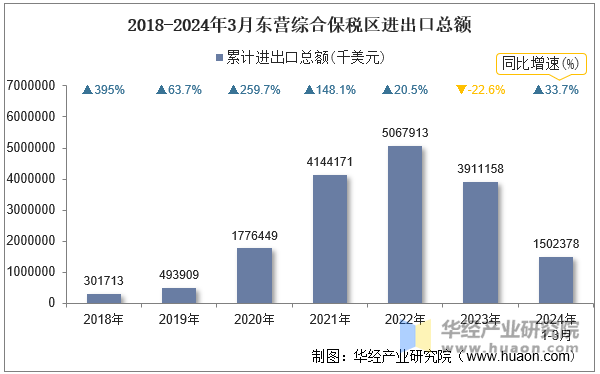 2018-2024年3月东营综合保税区进出口总额