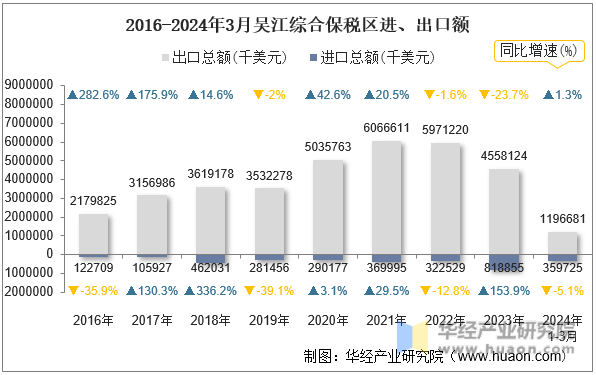 2016-2024年3月吴江综合保税区进、出口额