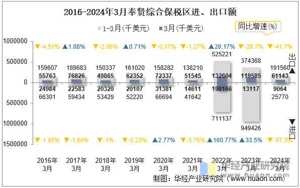 2016-2024年3月奉贤综合保税区进、出口额
