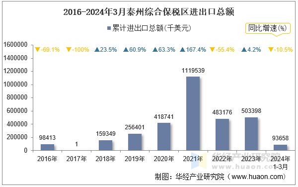 2016-2024年3月泰州综合保税区进出口总额