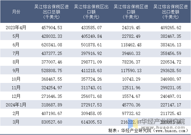 2023-2024年3月吴江综合保税区进出口额月度情况统计表