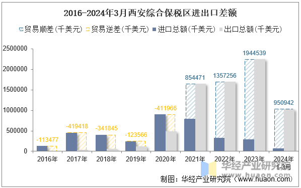 2016-2024年3月西安综合保税区进出口差额