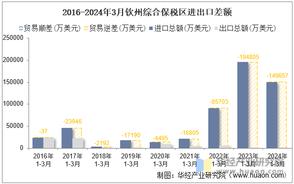 2016-2024年3月钦州综合保税区进出口差额