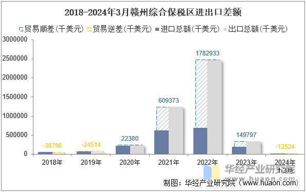 2018-2024年3月赣州综合保税区进出口差额