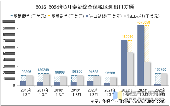 2016-2024年3月奉贤综合保税区进出口差额