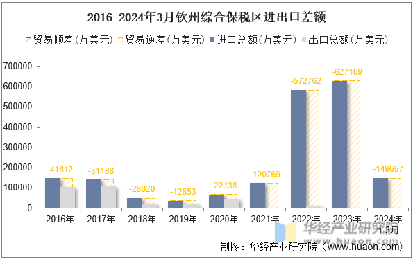 2016-2024年3月钦州综合保税区进出口差额