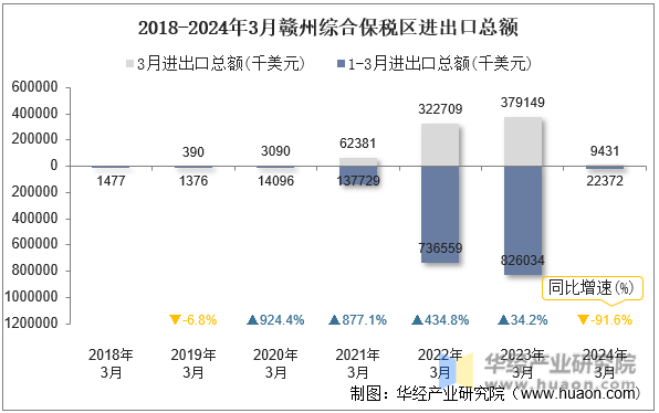 2018-2024年3月赣州综合保税区进出口总额