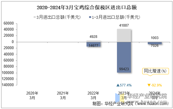 2020-2024年3月宝鸡综合保税区进出口总额