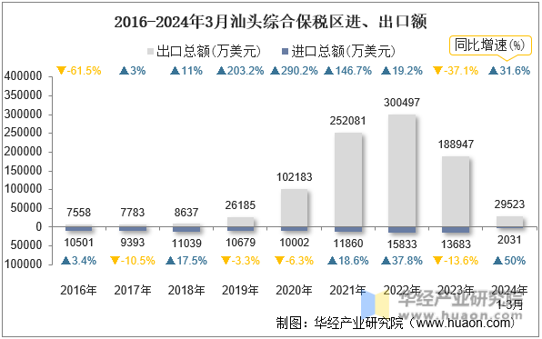 2016-2024年3月汕头综合保税区进、出口额
