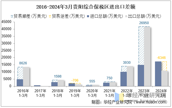 2016-2024年3月贵阳综合保税区进出口差额