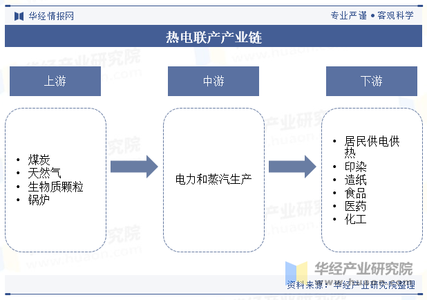 热电联产产业链