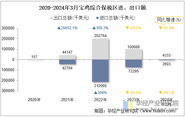 2020-2024年3月宝鸡综合保税区进、出口额