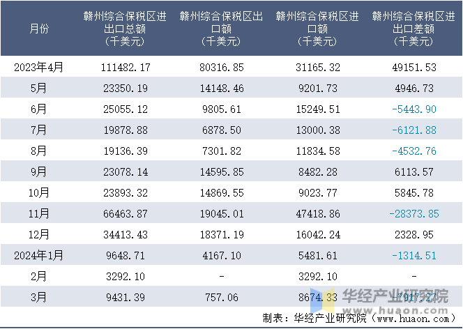 2023-2024年3月赣州综合保税区进出口额月度情况统计表