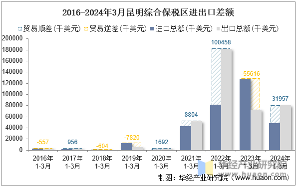 2016-2024年3月昆明综合保税区进出口差额