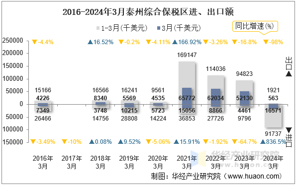 2016-2024年3月泰州综合保税区进、出口额