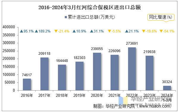 2016-2024年3月红河综合保税区进出口总额