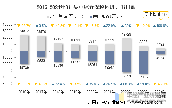 2016-2024年3月吴中综合保税区进、出口额