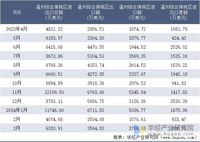 2023-2024年3月温州综合保税区进出口额月度情况统计表