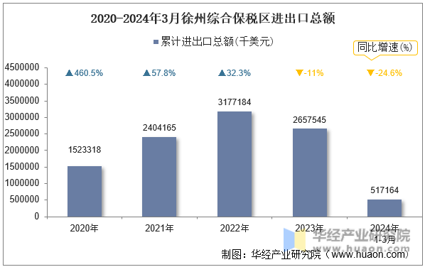 2020-2024年3月徐州综合保税区进出口总额