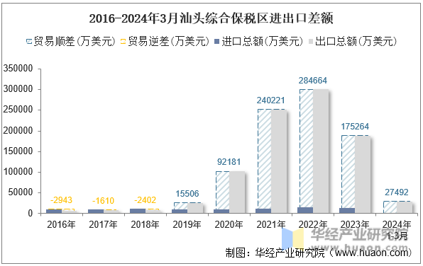 2016-2024年3月汕头综合保税区进出口差额
