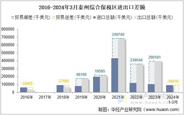 2016-2024年3月泰州综合保税区进出口差额