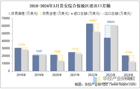 2018-2024年3月贵安综合保税区进出口差额