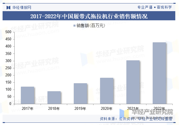 2017-2022年中国履带式拖拉机行业销售额情况