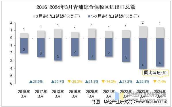 2016-2024年3月青浦综合保税区进出口总额
