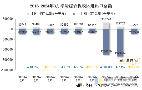 2016-2024年3月奉贤综合保税区进出口总额