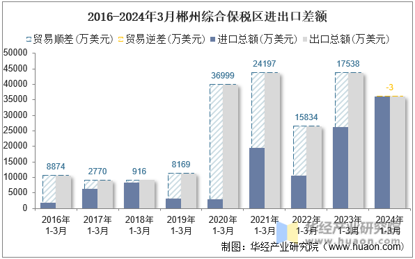 2016-2024年3月郴州综合保税区进出口差额