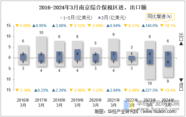 2016-2024年3月南京综合保税区进、出口额