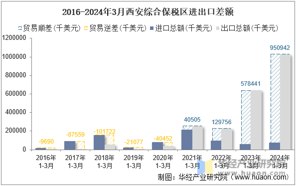 2016-2024年3月西安综合保税区进出口差额