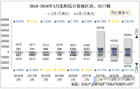 2016-2024年3月沈阳综合保税区进、出口额