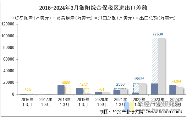 2016-2024年3月衡阳综合保税区进出口差额