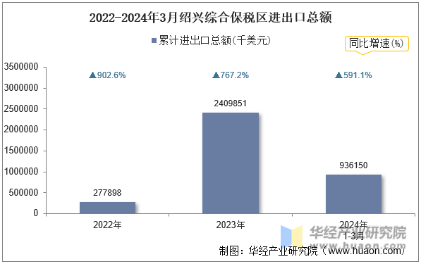 2022-2024年3月绍兴综合保税区进出口总额
