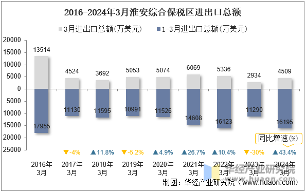 2016-2024年3月淮安综合保税区进出口总额