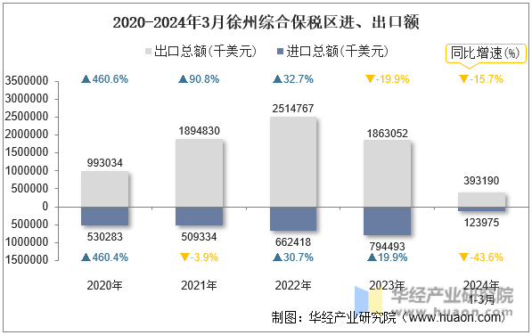 2020-2024年3月徐州综合保税区进、出口额