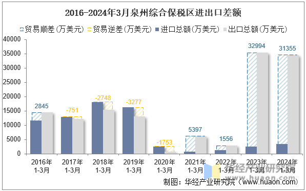 2016-2024年3月泉州综合保税区进出口差额