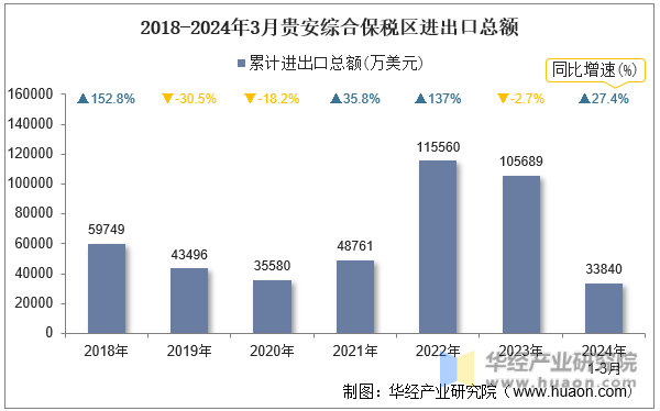 2018-2024年3月贵安综合保税区进出口总额