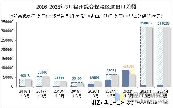 2016-2024年3月福州综合保税区进出口差额