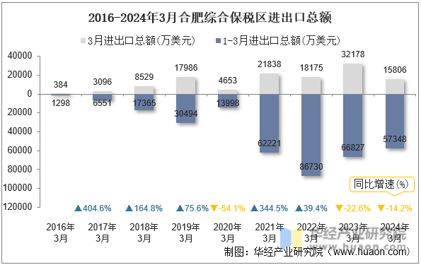 2016-2024年3月合肥综合保税区进出口总额
