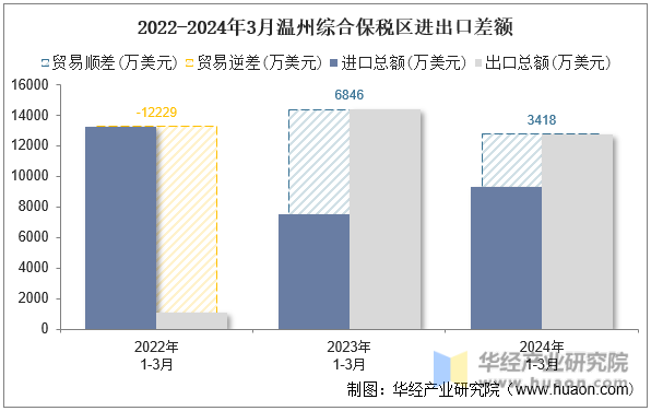 2022-2024年3月温州综合保税区进出口差额