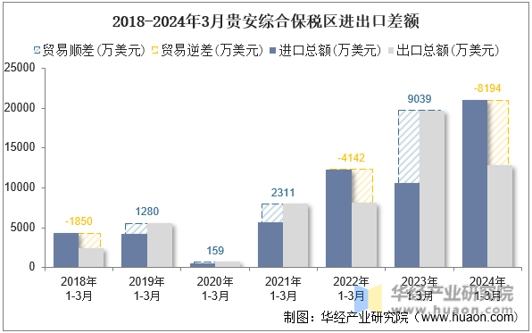 2018-2024年3月贵安综合保税区进出口差额