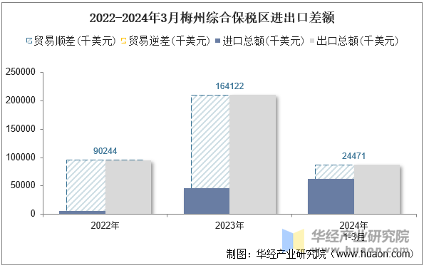 2022-2024年3月梅州综合保税区进出口差额