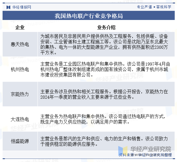 我国热电联产行业竞争格局