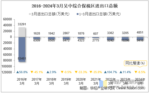 2016-2024年3月吴中综合保税区进出口总额