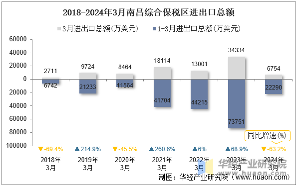 2018-2024年3月南昌综合保税区进出口总额