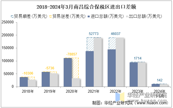 2018-2024年3月南昌综合保税区进出口差额